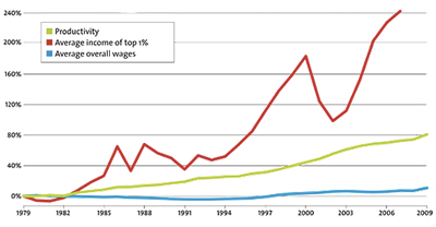 Stagnant Wages 1979-2009