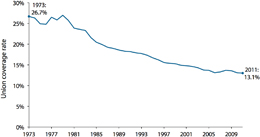 Union Coverage Rate 1973-1022