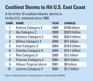 Costliest Storms to Hit the East Coast